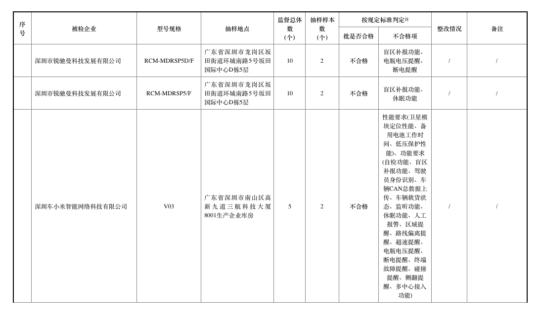 去年北斗車載終端質(zhì)量抽查合格率僅七成，車載終端為何掉線？